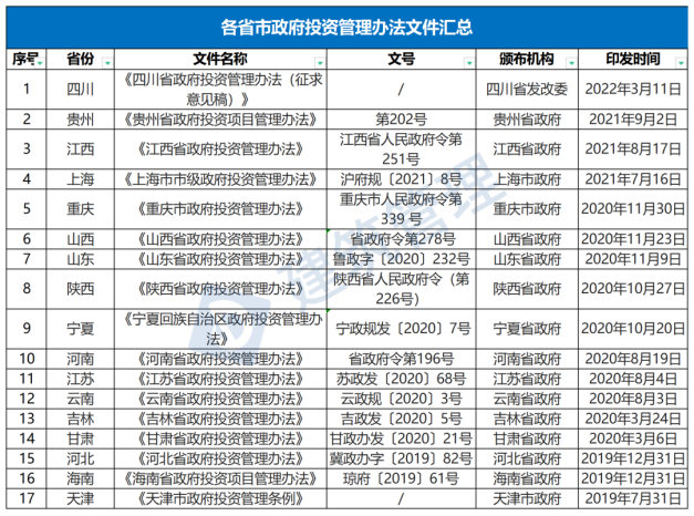 國務院：嚴禁政府項目要求企業(yè)墊資建設！未落實資金來源一律不得開工?！(圖1)